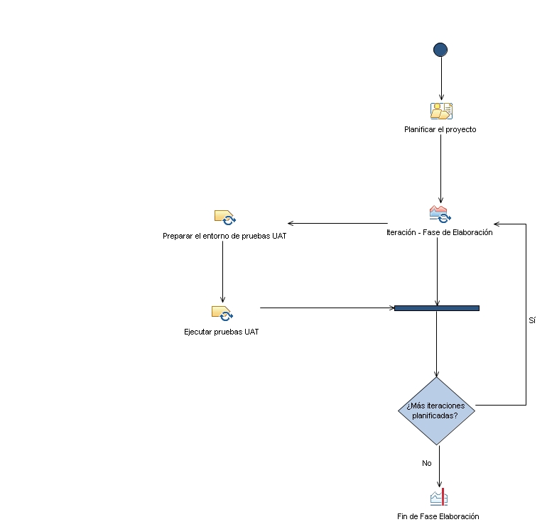 Diagrama de la actividad: Elaboración